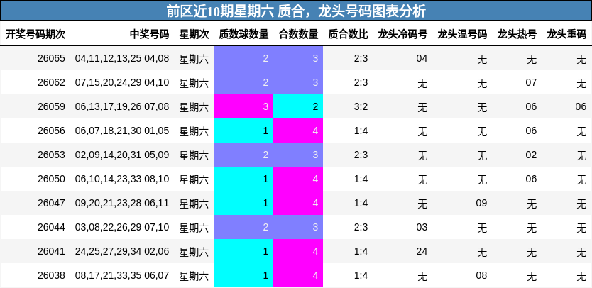 前区近10期星期六 质合，龙头号码图表分析