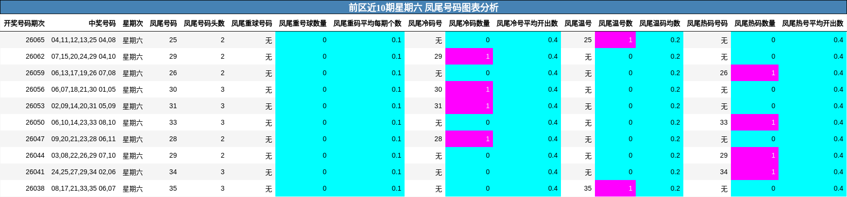 前区近10期星期六 凤尾号码图表分析