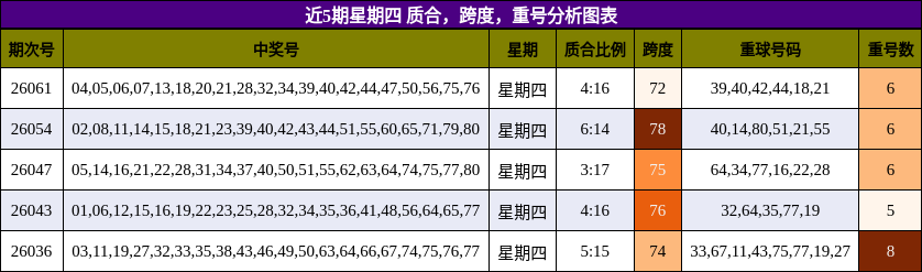 质合分析，跨度分析，重号分析