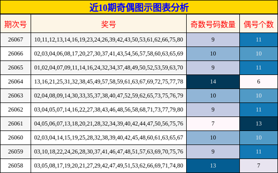 近10期奇偶图示图表分析