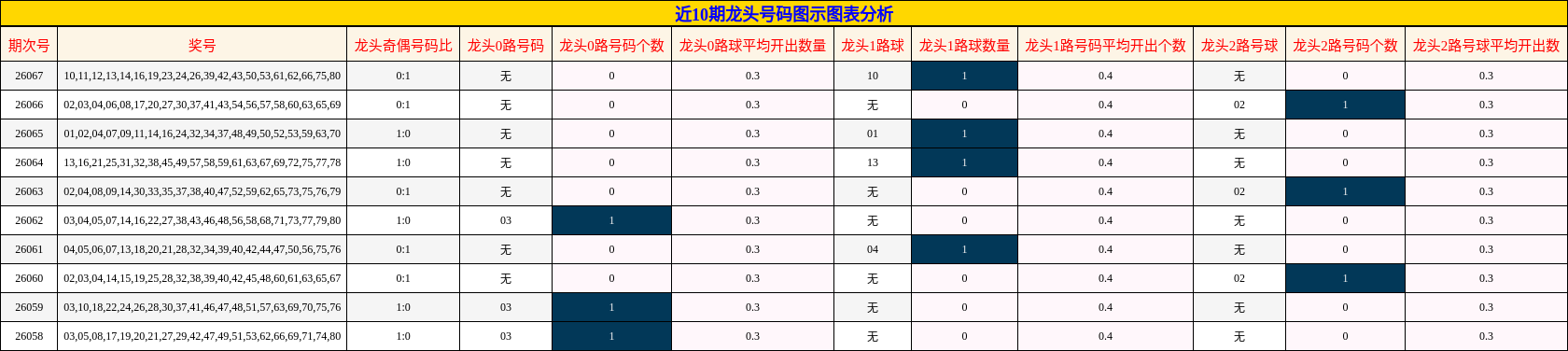 近10期龙头号码图示图表分析