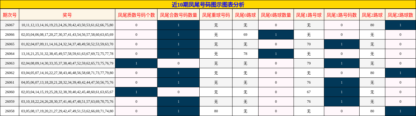 近10期凤尾号码图示图表分析