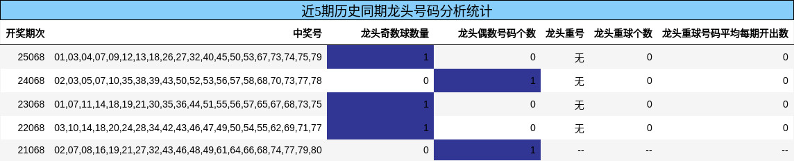 近5期历史同期龙头号码分析统计