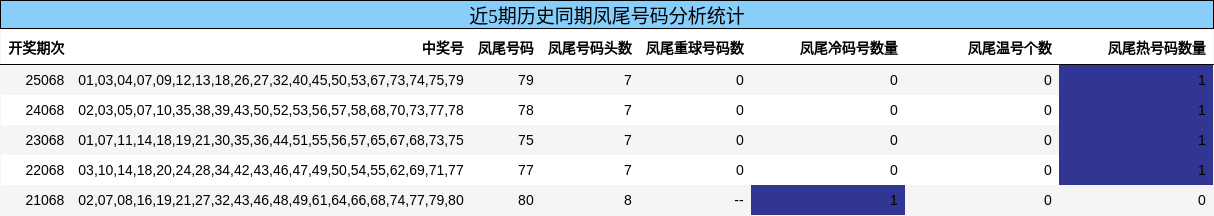 近5期历史同期凤尾号码分析统计