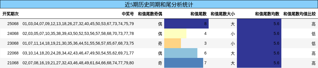 近5期历史同期和尾分析统计