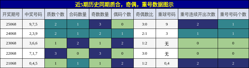 质合分析，奇偶分析，重号分析