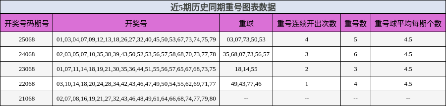 近5期历史同期重号图表数据