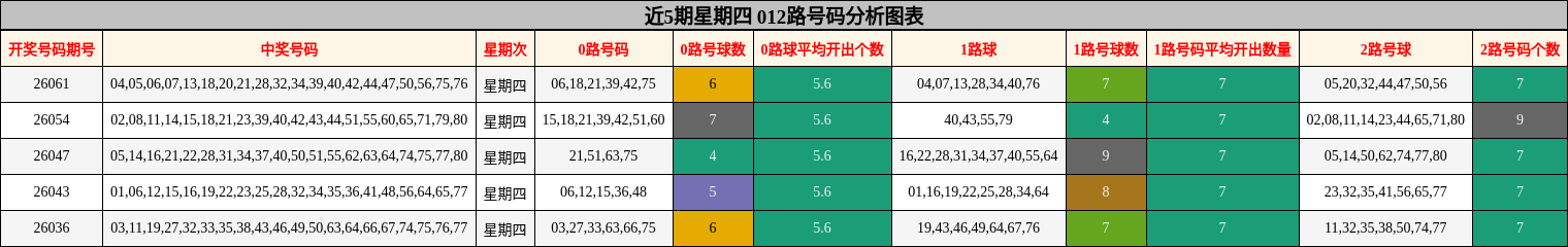 近5期星期四 012路号码分析图表