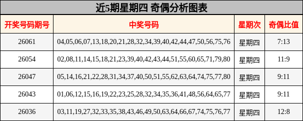 近5期星期四 奇偶分析图表