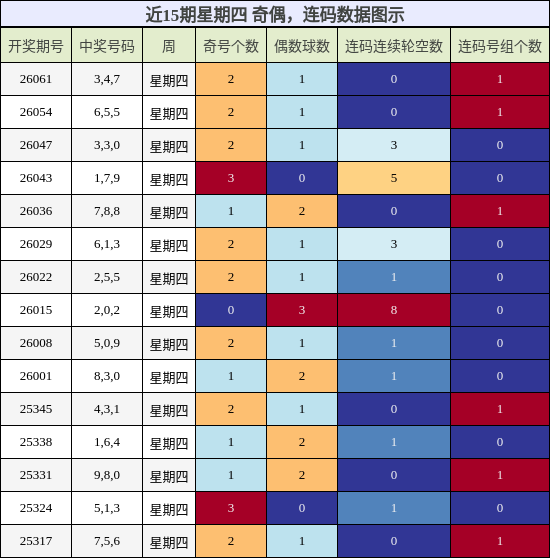 奇偶分析，连码分析