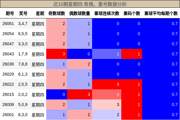 近10期星期四 奇偶，重号数据分析