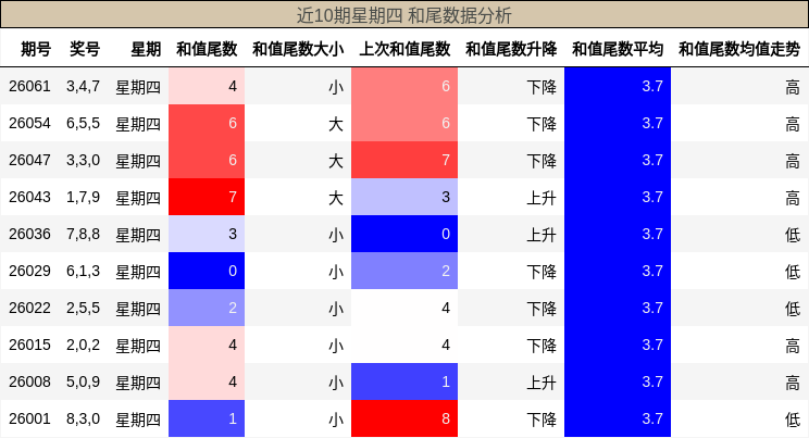 近10期星期四 和尾数据分析