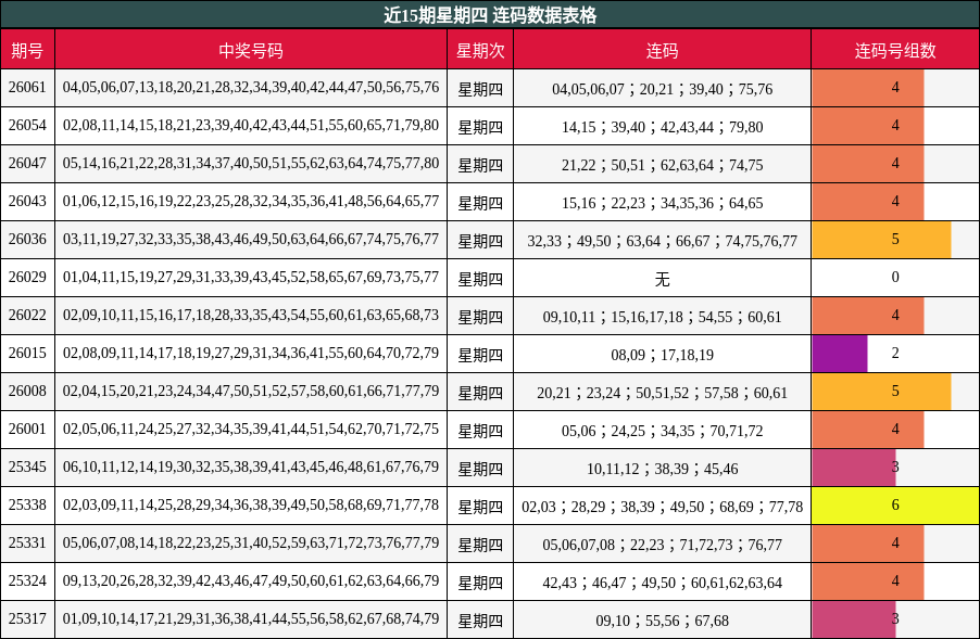近15期星期四 连码数据表格