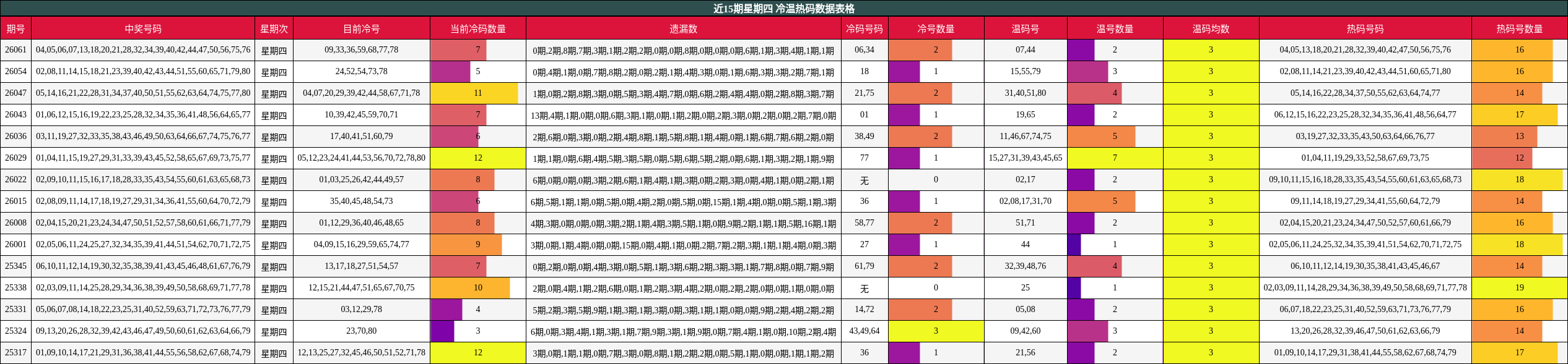 近15期星期四 冷温热码数据表格
