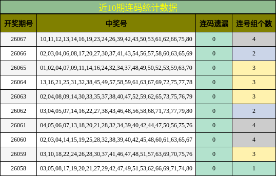 近10期连码统计数据