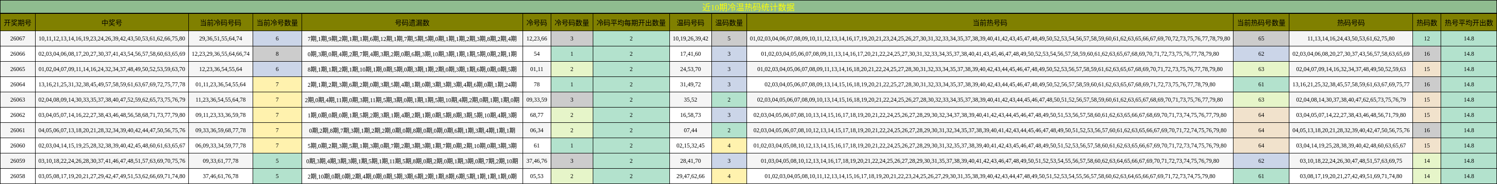 近10期冷温热码统计数据