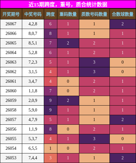 近15期跨度，重号，质合统计数据