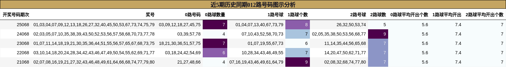 近5期历史同期012路号码图示分析