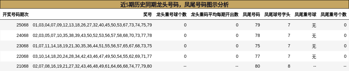 近5期历史同期龙头号码，凤尾号码图示分析