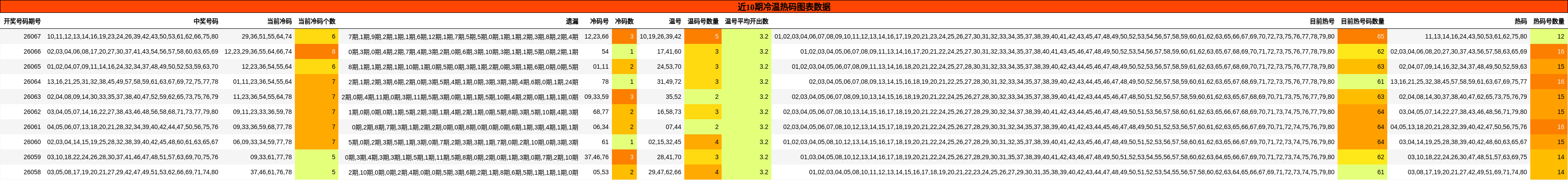 近10期冷温热码图表数据