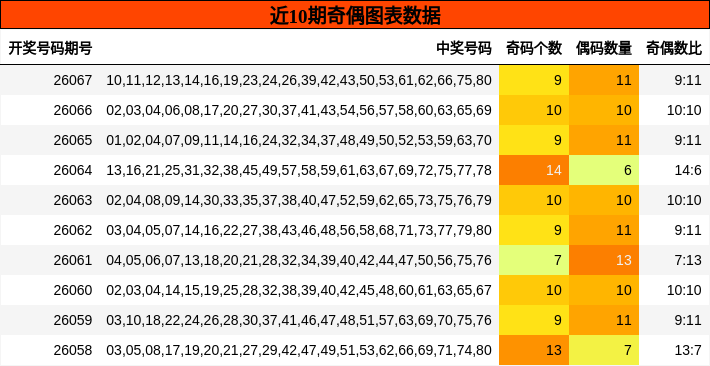 近10期奇偶图表数据