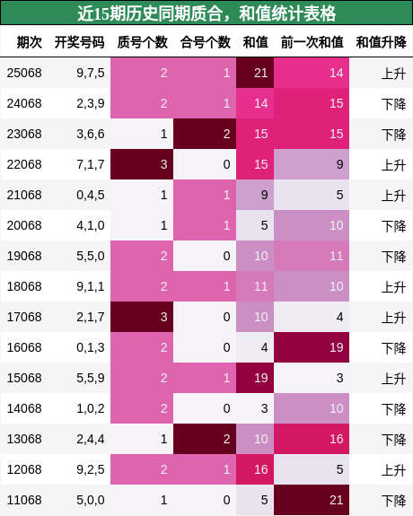 近15期历史同期质合，和值统计表格
