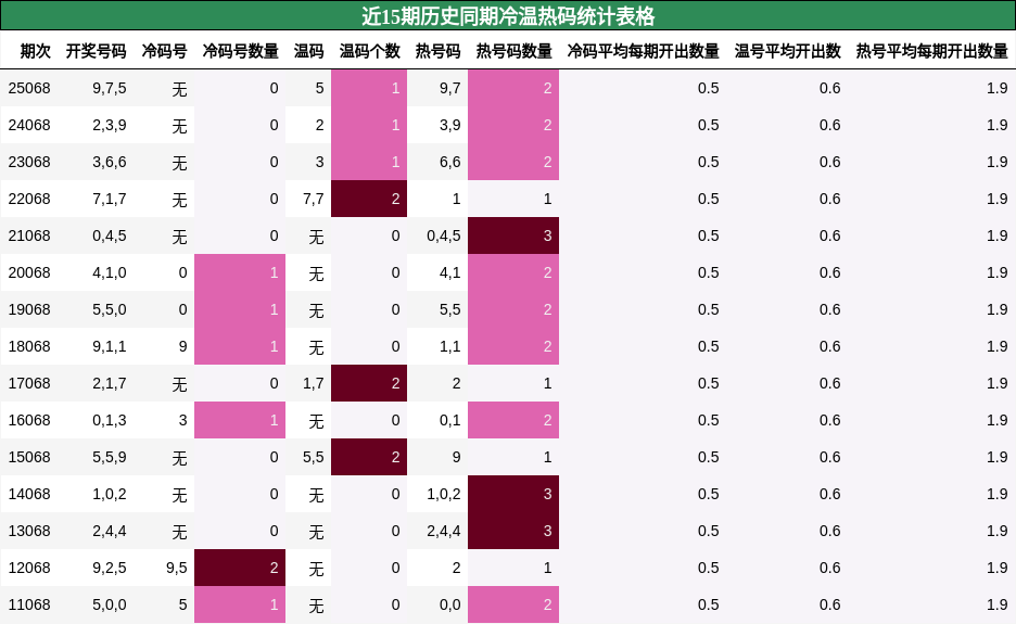 近15期历史同期冷温热码统计表格