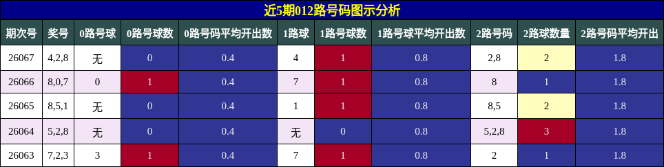 近5期012路号码图示分析