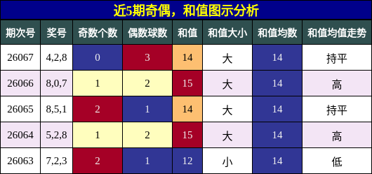 近5期奇偶，和值图示分析