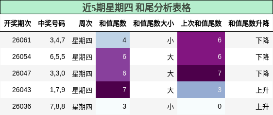 近5期星期四 和尾分析表格