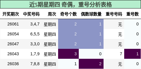 近5期星期四 奇偶，重号分析表格