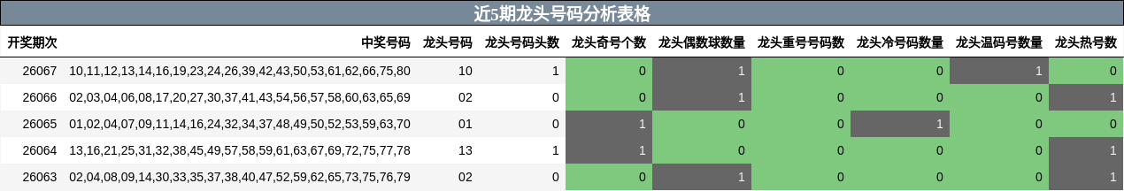 近5期龙头号码分析表格