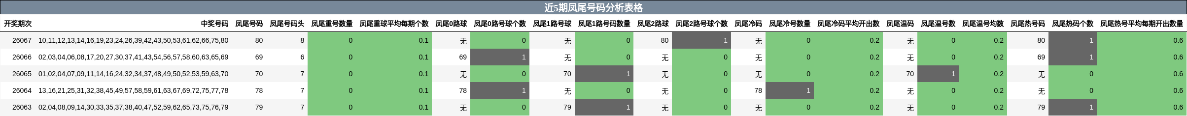 近5期凤尾号码分析表格