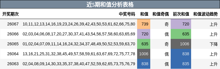近5期和值分析表格