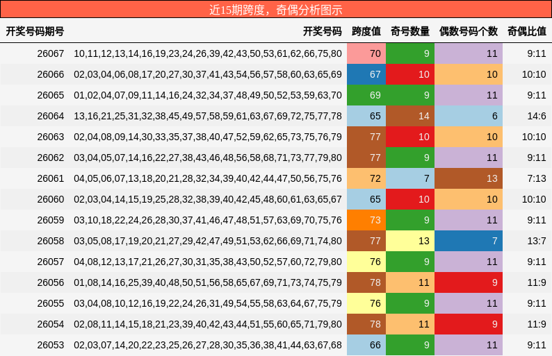跨度分析，奇偶分析