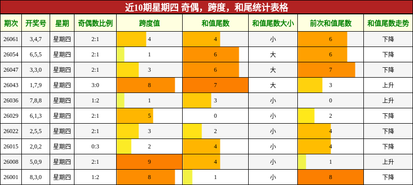 近10期星期四 奇偶，跨度，和尾统计表格