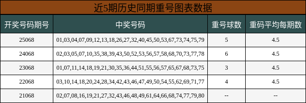 近5期历史同期重号图表数据
