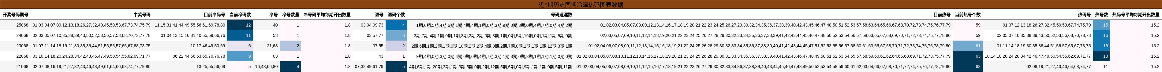 近5期历史同期冷温热码图表数据