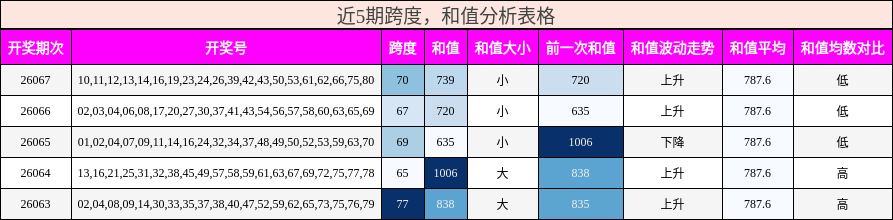 近5期跨度，和值分析表格