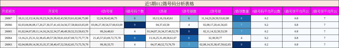 近5期012路号码分析表格