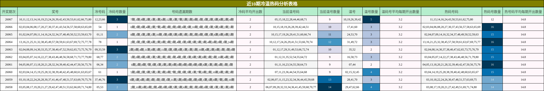 近10期冷温热码分析表格