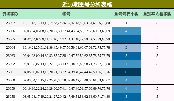 近10期重号分析表格