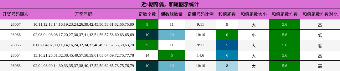 奇偶分析，和尾分析