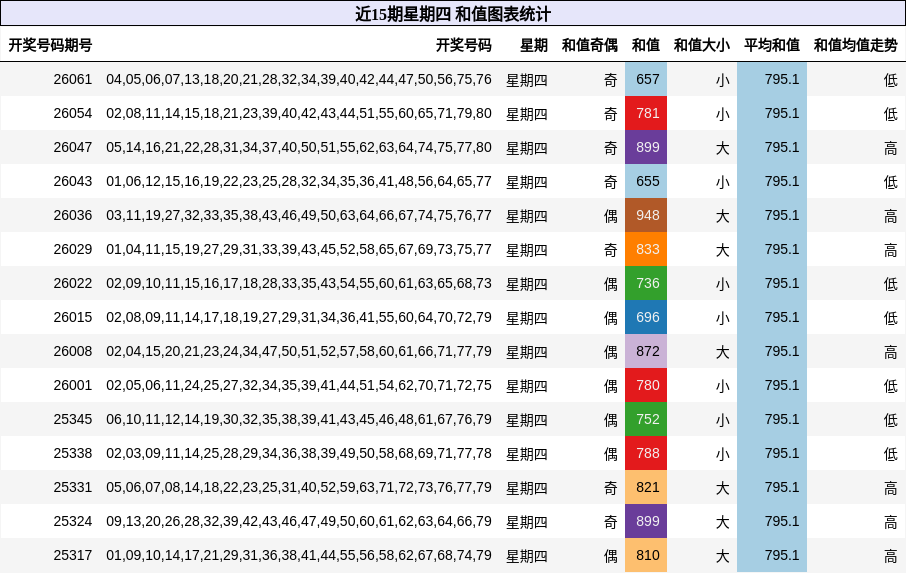 近15期星期四 和值图表统计