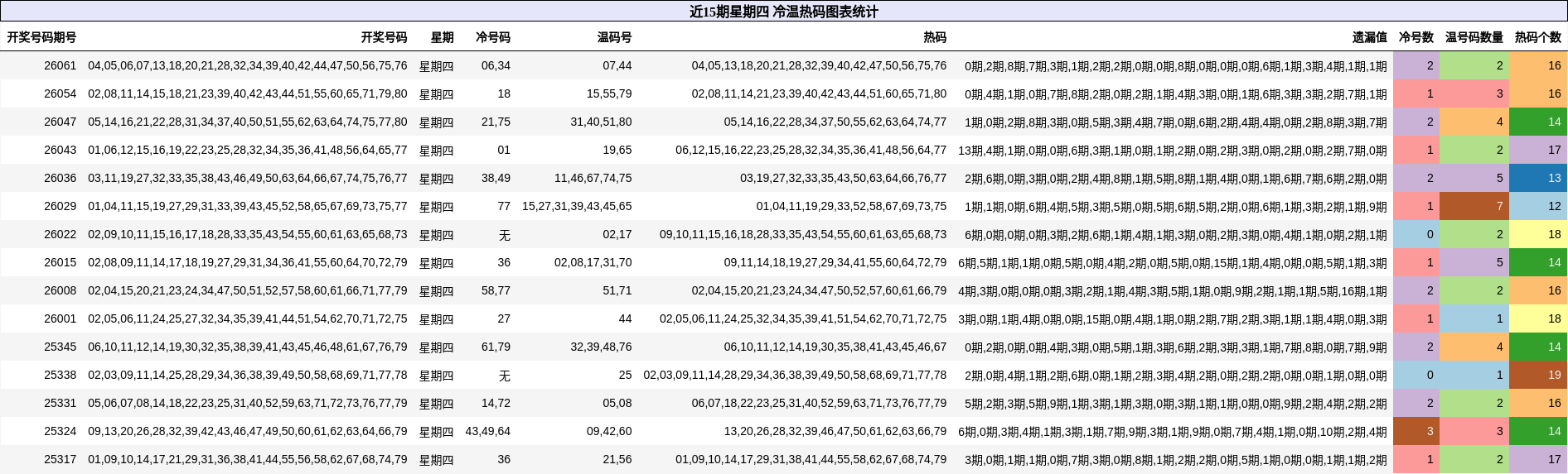 近15期星期四 冷温热码图表统计