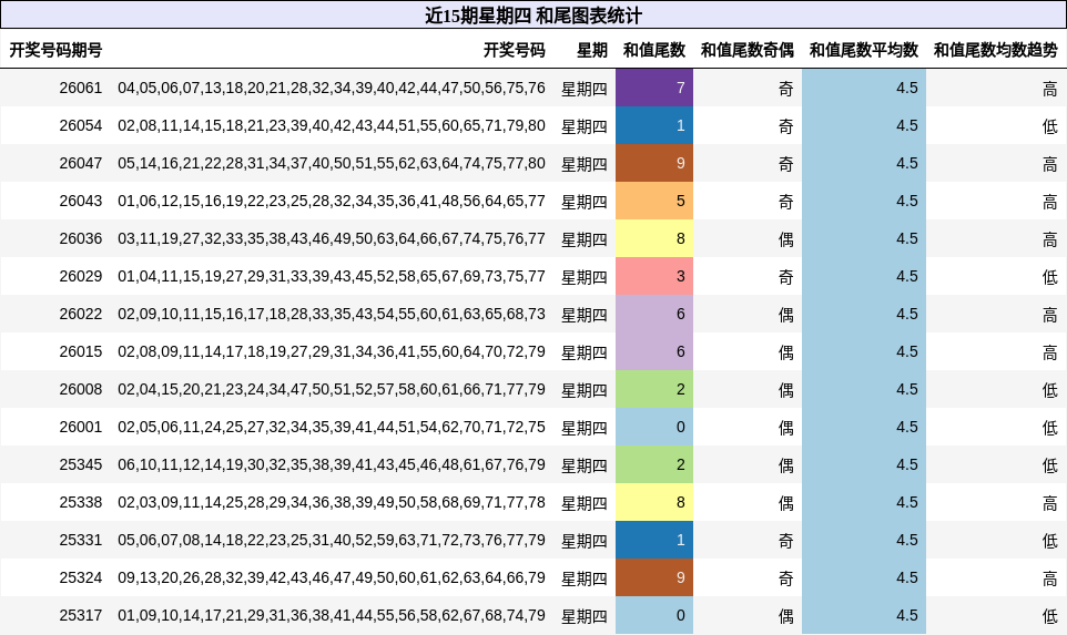 近15期星期四 和尾图表统计