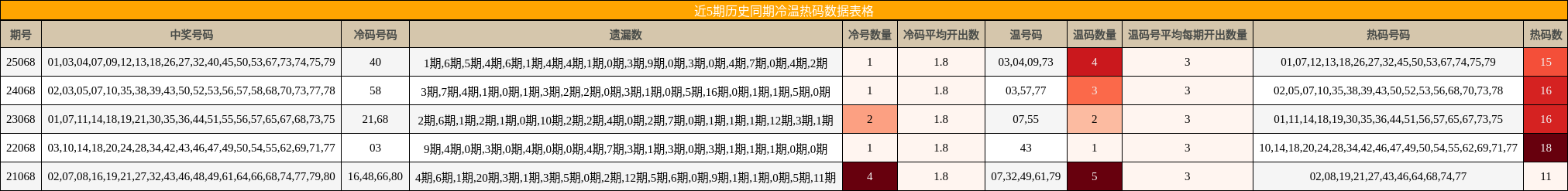 近5期历史同期冷温热码数据表格