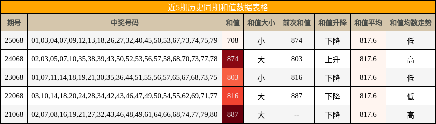 近5期历史同期和值数据表格