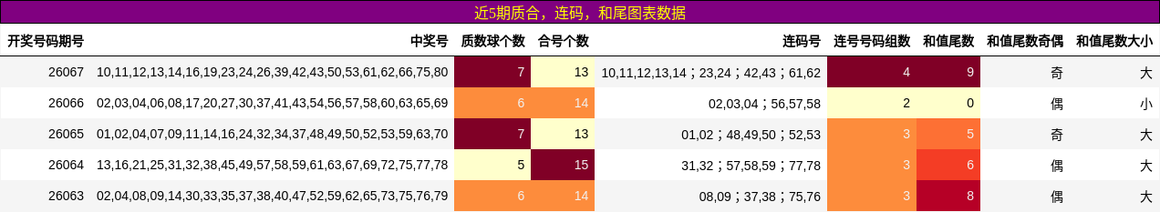 近5期质合，连码，和尾图表数据
