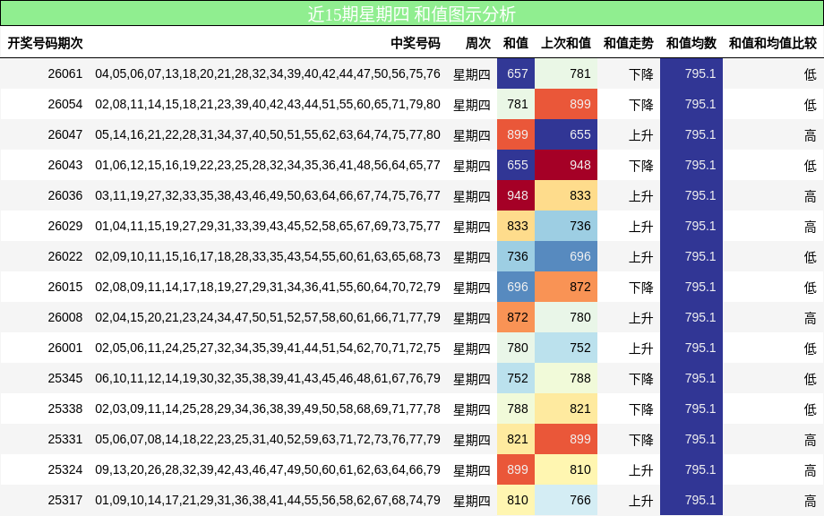 近15期星期四 和值图示分析